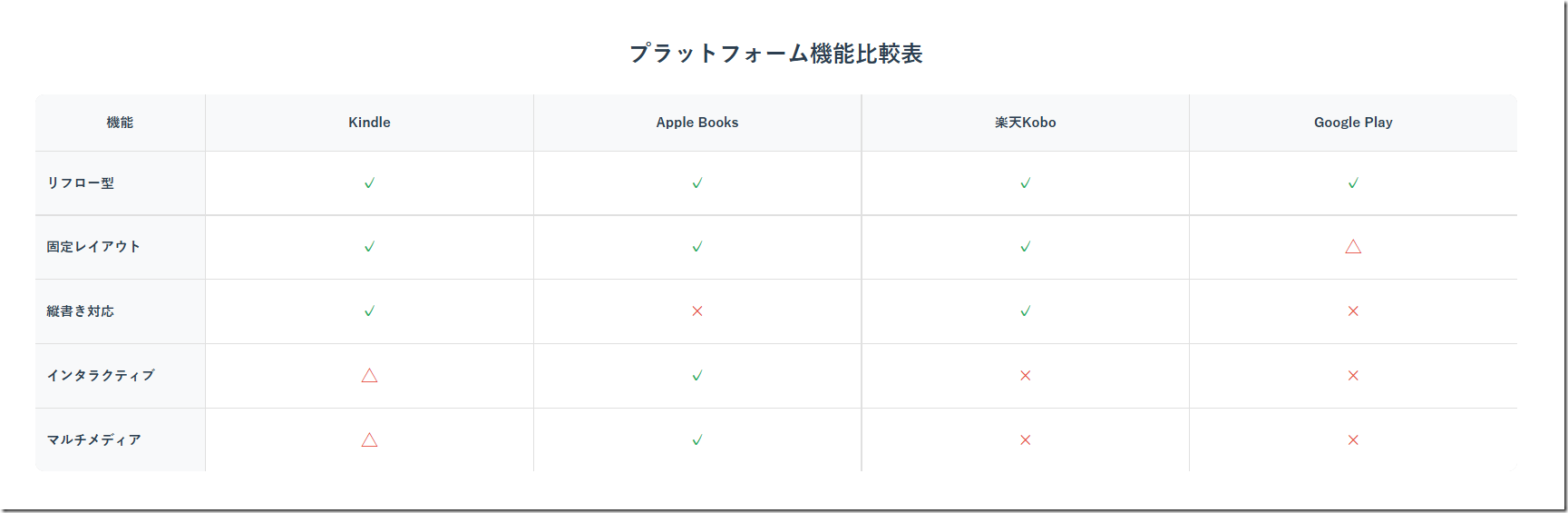 プラットフォーム機能比較表