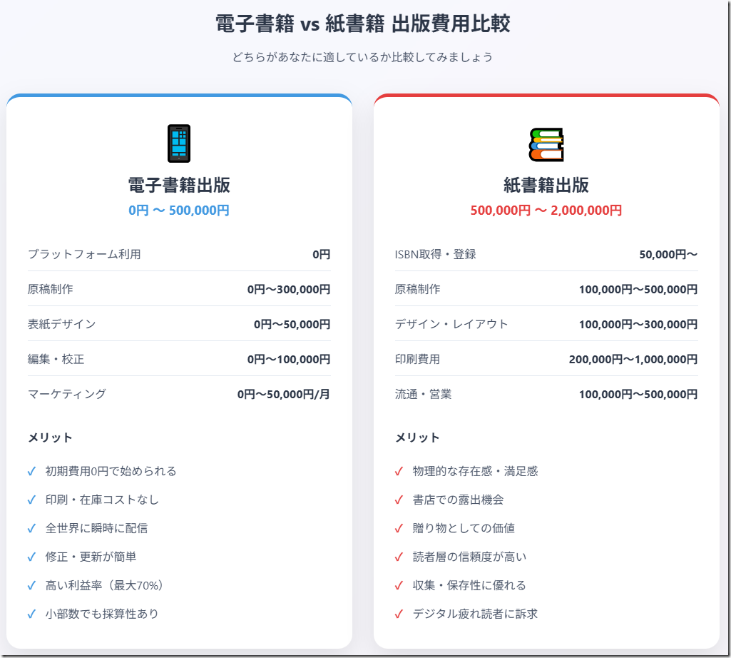 電子書籍 vs 紙書籍 出版費用比較