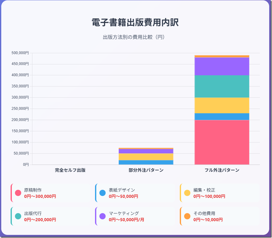 電子書籍出版費用内訳