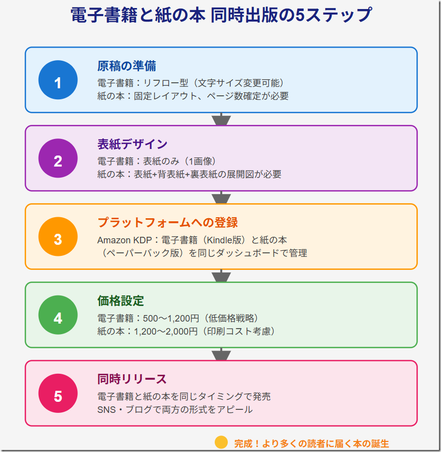 同時出版の5つのステップ 同時出版の5つのステップ