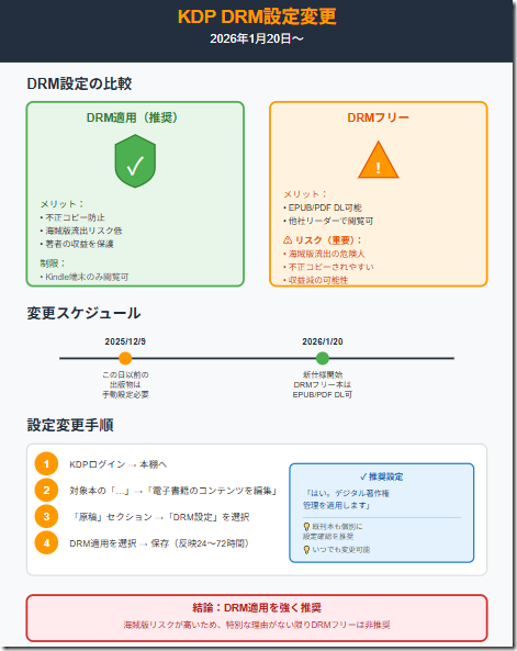 KDP DRM設定変更